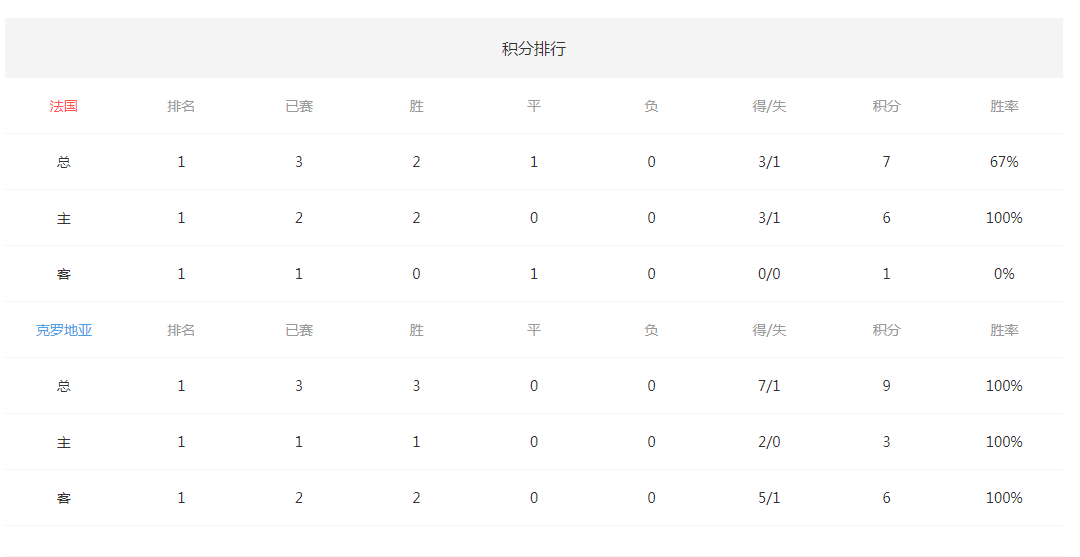 2018俄罗斯世界杯决赛法国VS克罗地亚比分预