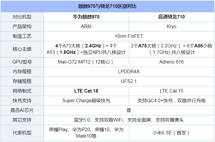 10和麒麟970哪个好?高通骁龙710和麒麟970区