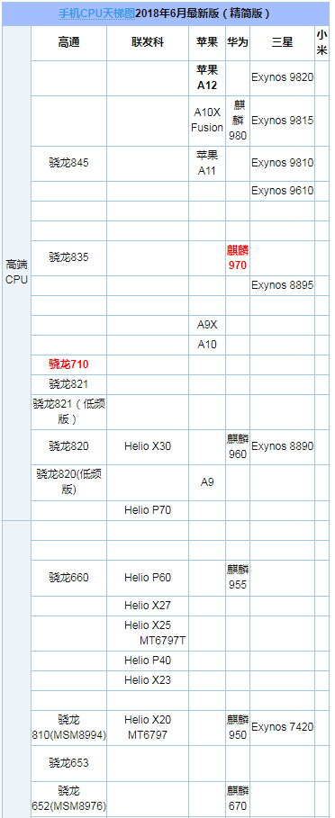 10和麒麟970哪个好?高通骁龙710和麒麟970区