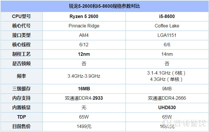 锐龙5-2600和i5-8600买哪个好 i5-8600对比R5