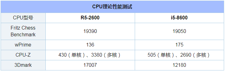 5-2600i5-8600ĸ i5-8600ԱR5-2600