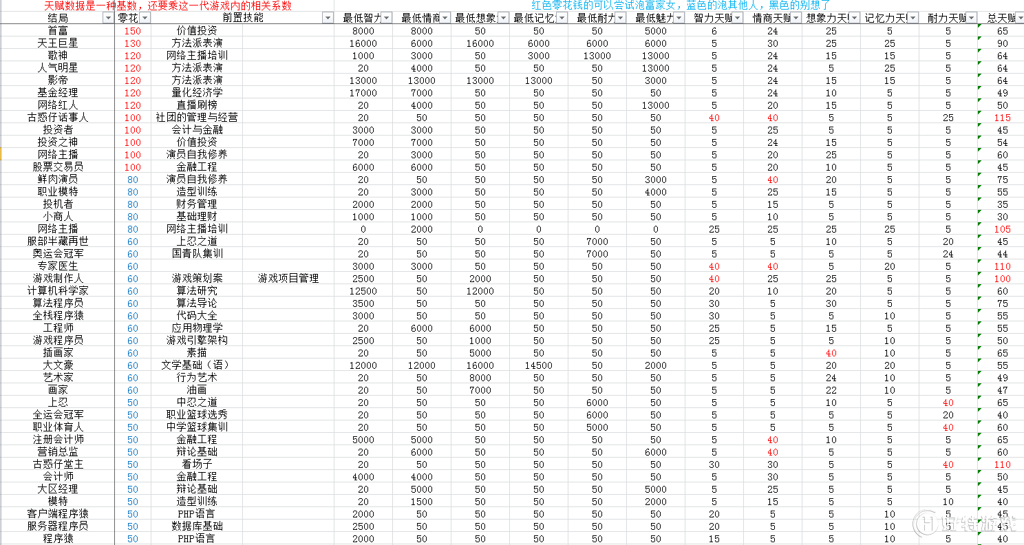 《中国式家长》职业及达成条件图鉴