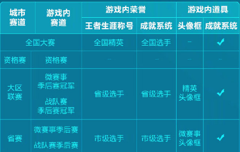 王者荣耀全国大赛奖金介绍